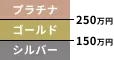 ステージはシルバー、ゴールド（150万円以上）、プラチナ（250万円以上）の三段階
